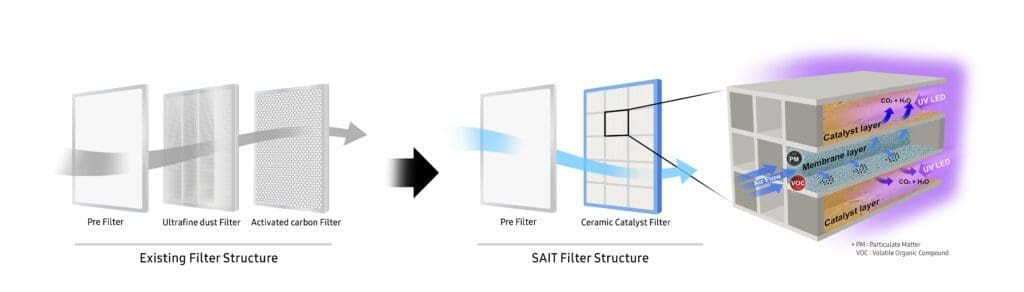 Samsung presenta tecnología de filtro de purificación de aire fácilmente regenerable que reduce desechos y costos - Vida Digital con Alex Neuman