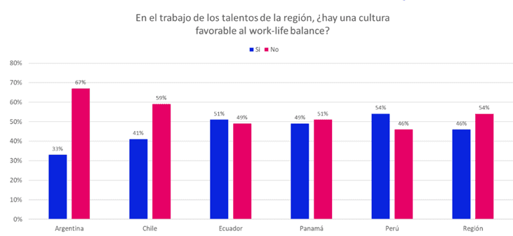 El 51% de los talentos panameños considera que en su trabajo no hay una ...
