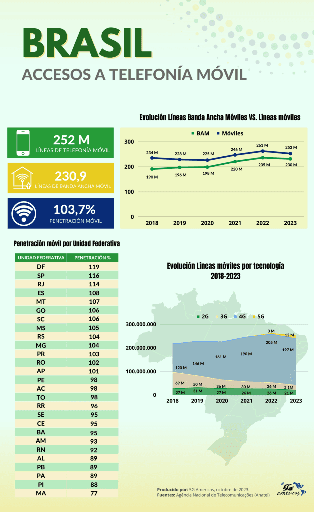 Banda ancha móvil en Brasil superó los 230 millones de accesos en el T2 2023 - Vida Digital con Alex Neuman