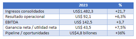 SONDA cierra 2023 con ingresos consolidados de US$ 1.482,3 millones y un crecimiento de 21,7% 1
