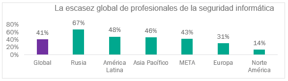 La mitad de las empresas latinoamericanas carece de personal calificado en ciberseguridad 1