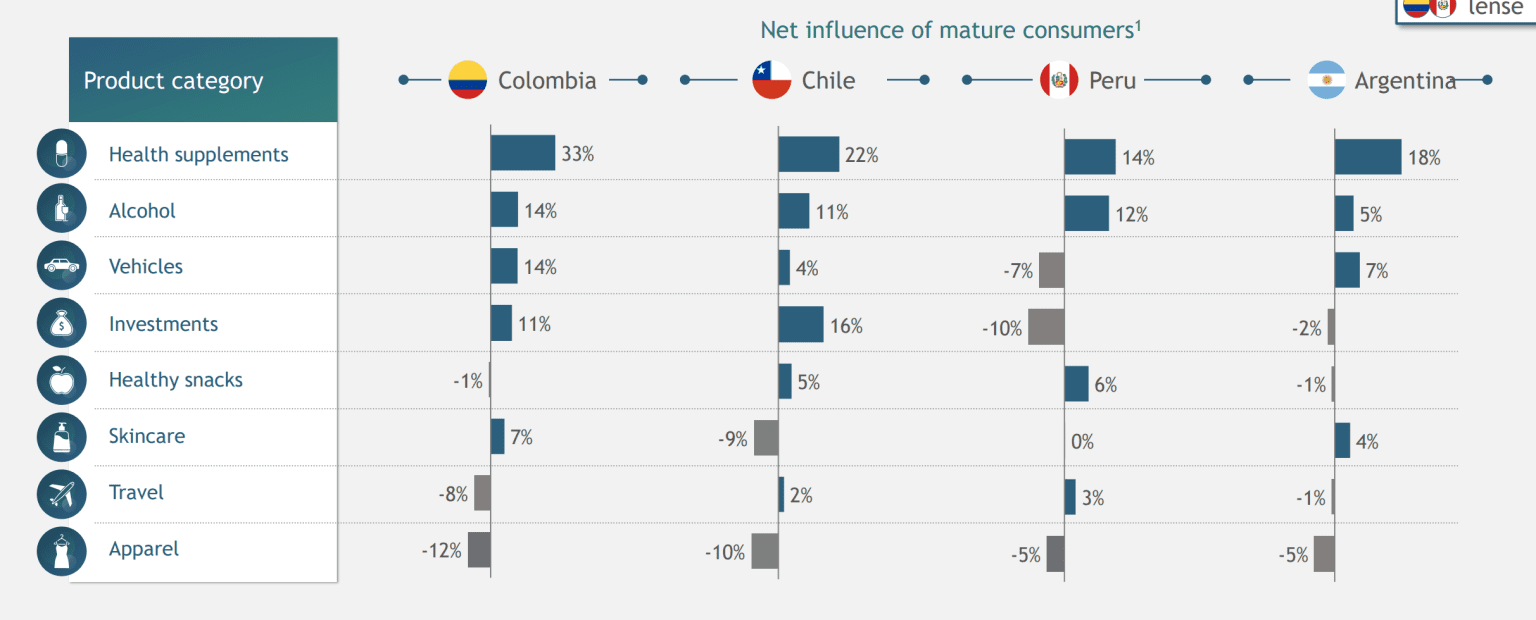 Consumidores entre los 50 y 70 años, un motor inexplorado en las economías latinoamericanas 1